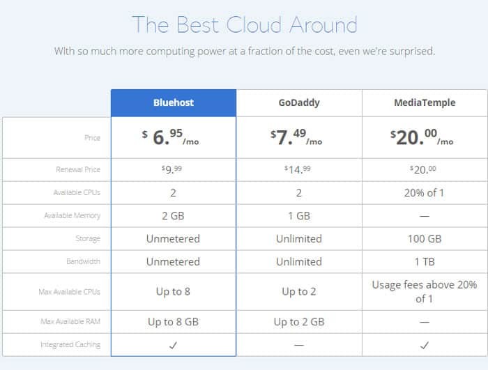 Top 3 Cloud Hosting Providers in India (2022 Edition) 4