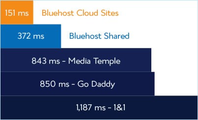 Bluehost Cloud Hosting